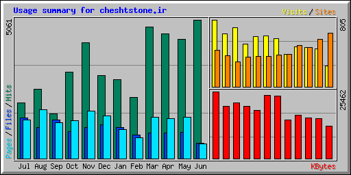 Usage summary for cheshtstone.ir